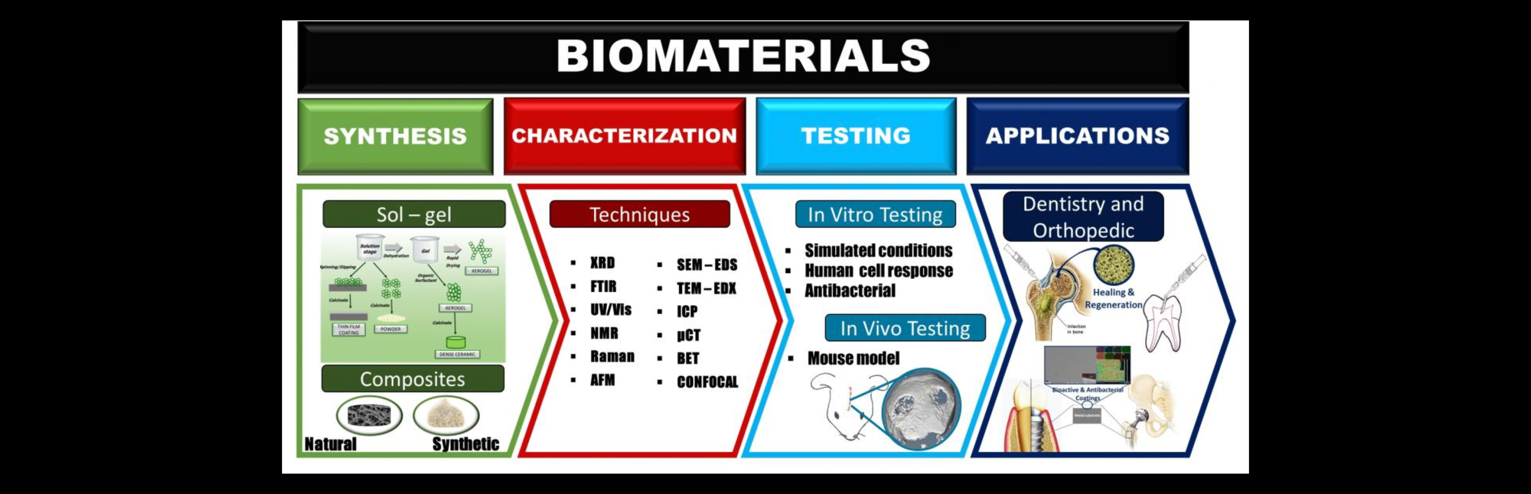 "Biomaterials - Synthesis, Characterization, Testing, Application"