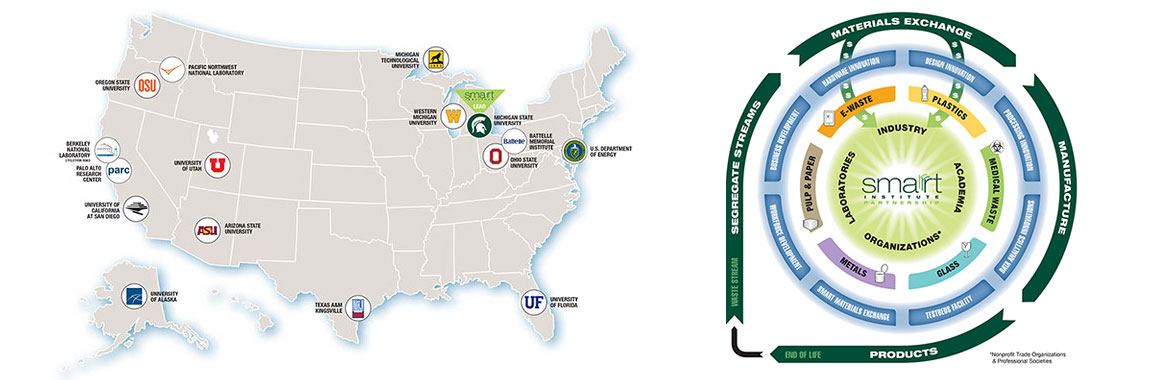 USA Map with SMARRRT connections and the technical focus areas diagram