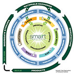 Technical Focus Areas diagram